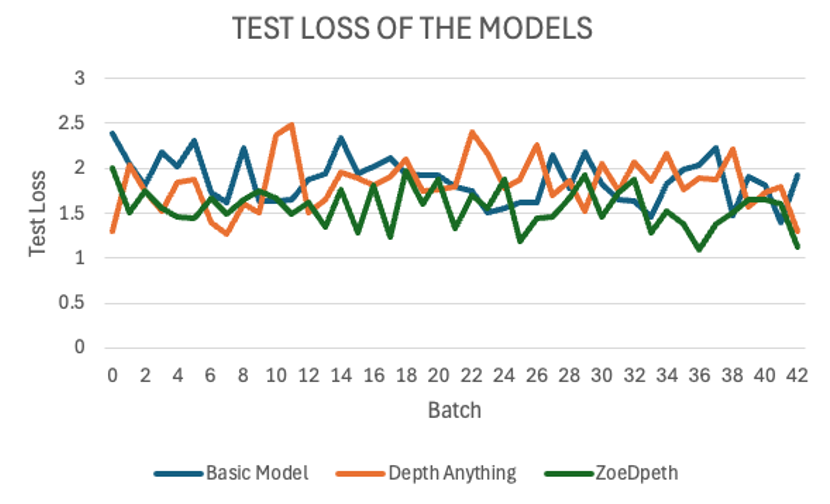 Test loss of the models