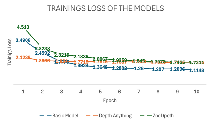 Training loss of the models